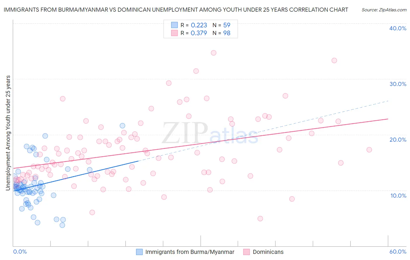 Immigrants from Burma/Myanmar vs Dominican Unemployment Among Youth under 25 years