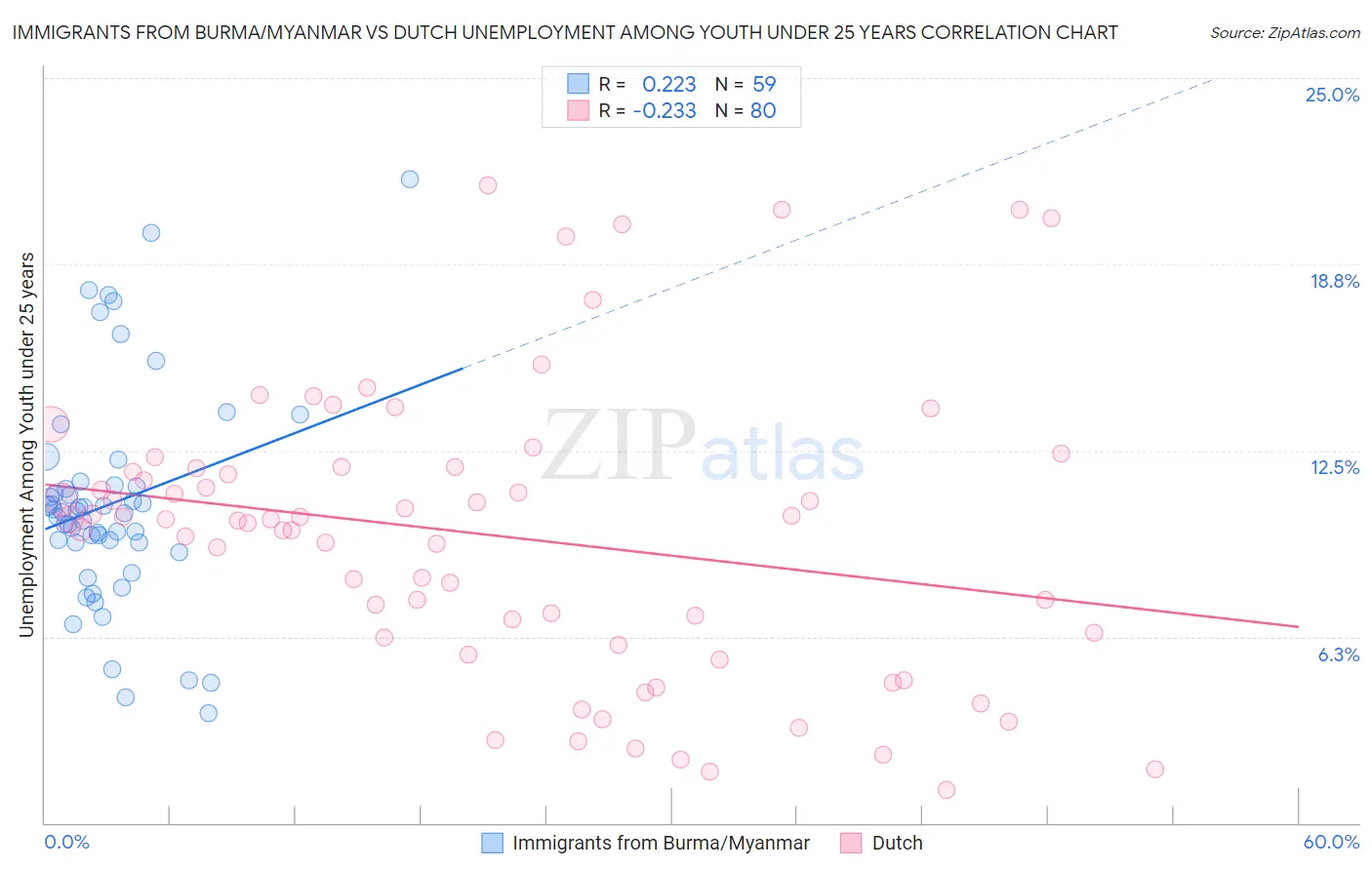 Immigrants from Burma/Myanmar vs Dutch Unemployment Among Youth under 25 years