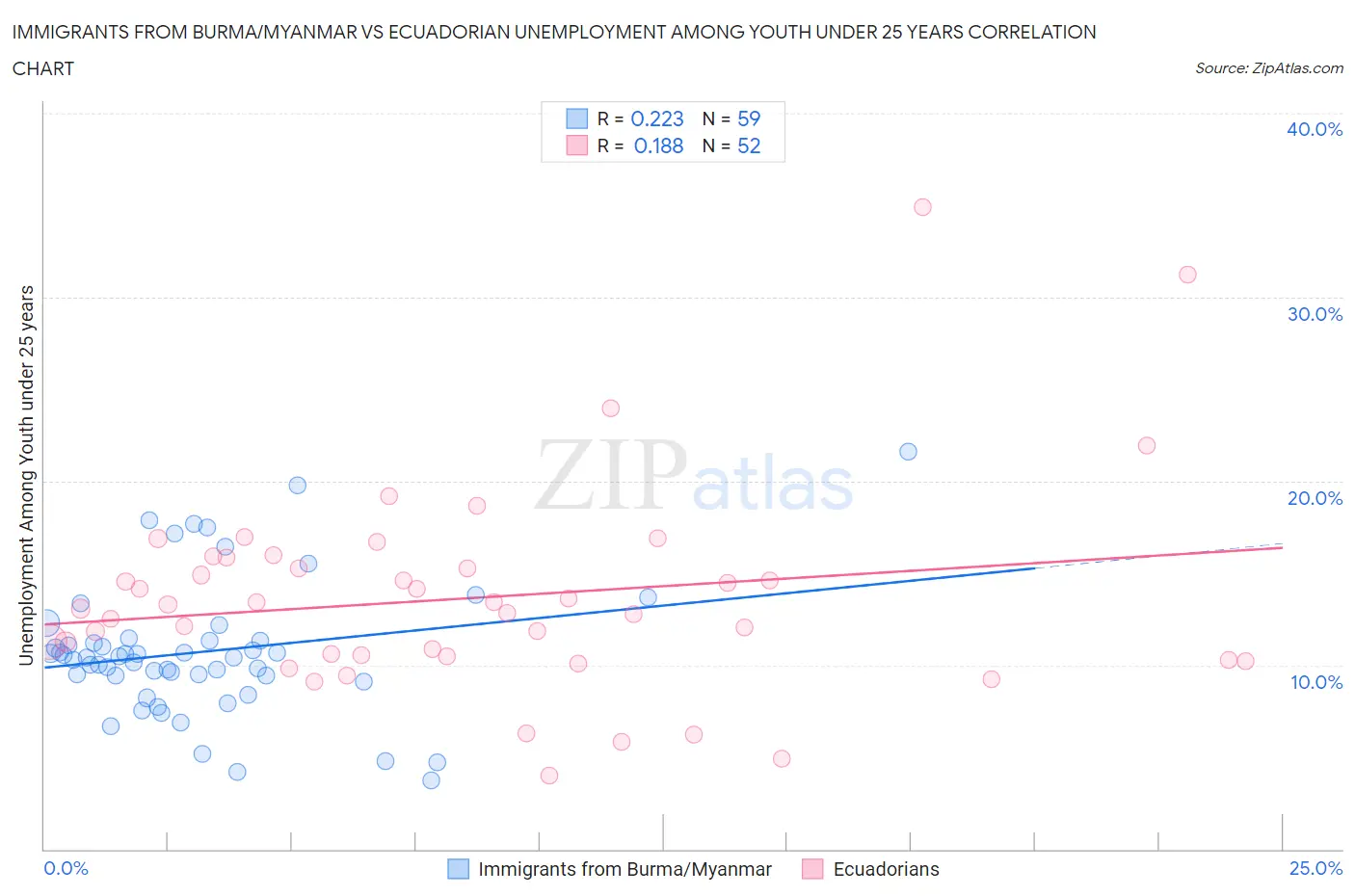 Immigrants from Burma/Myanmar vs Ecuadorian Unemployment Among Youth under 25 years
