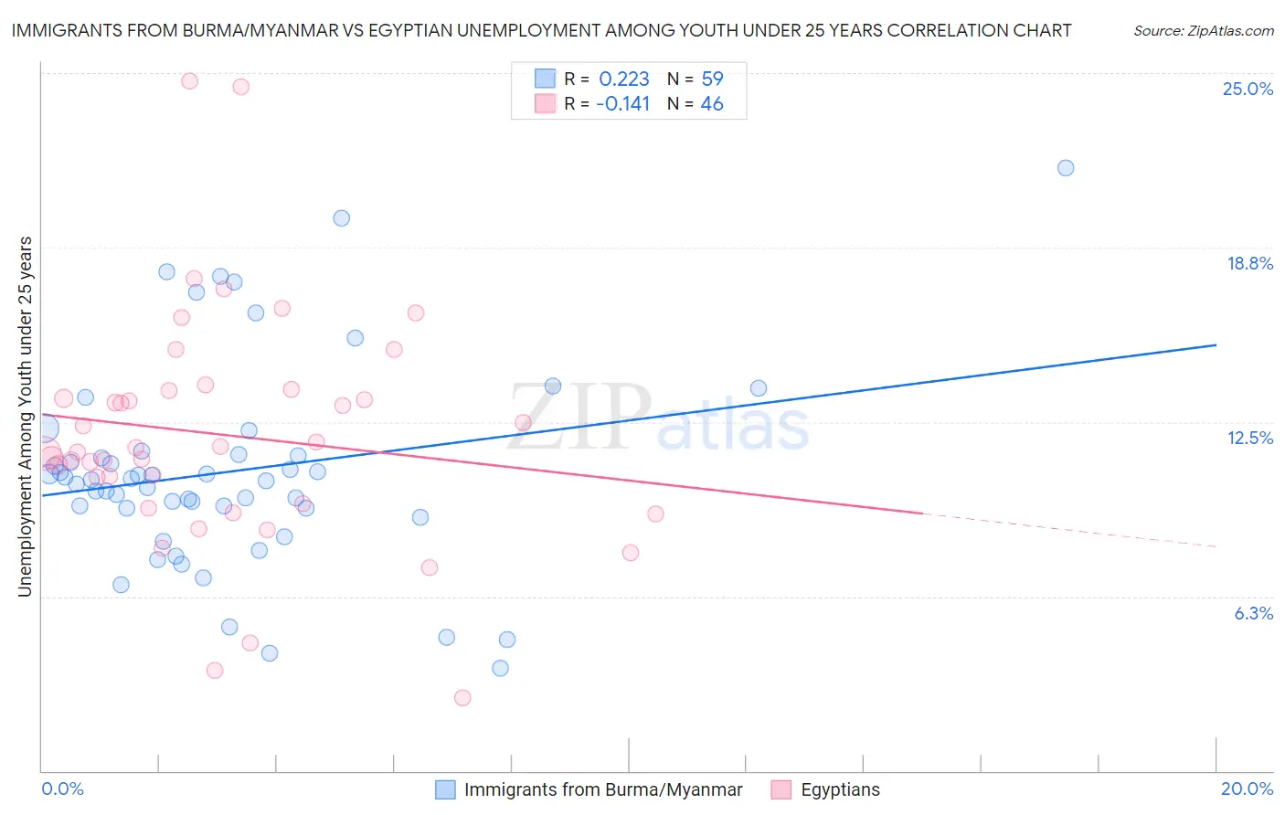 Immigrants from Burma/Myanmar vs Egyptian Unemployment Among Youth under 25 years