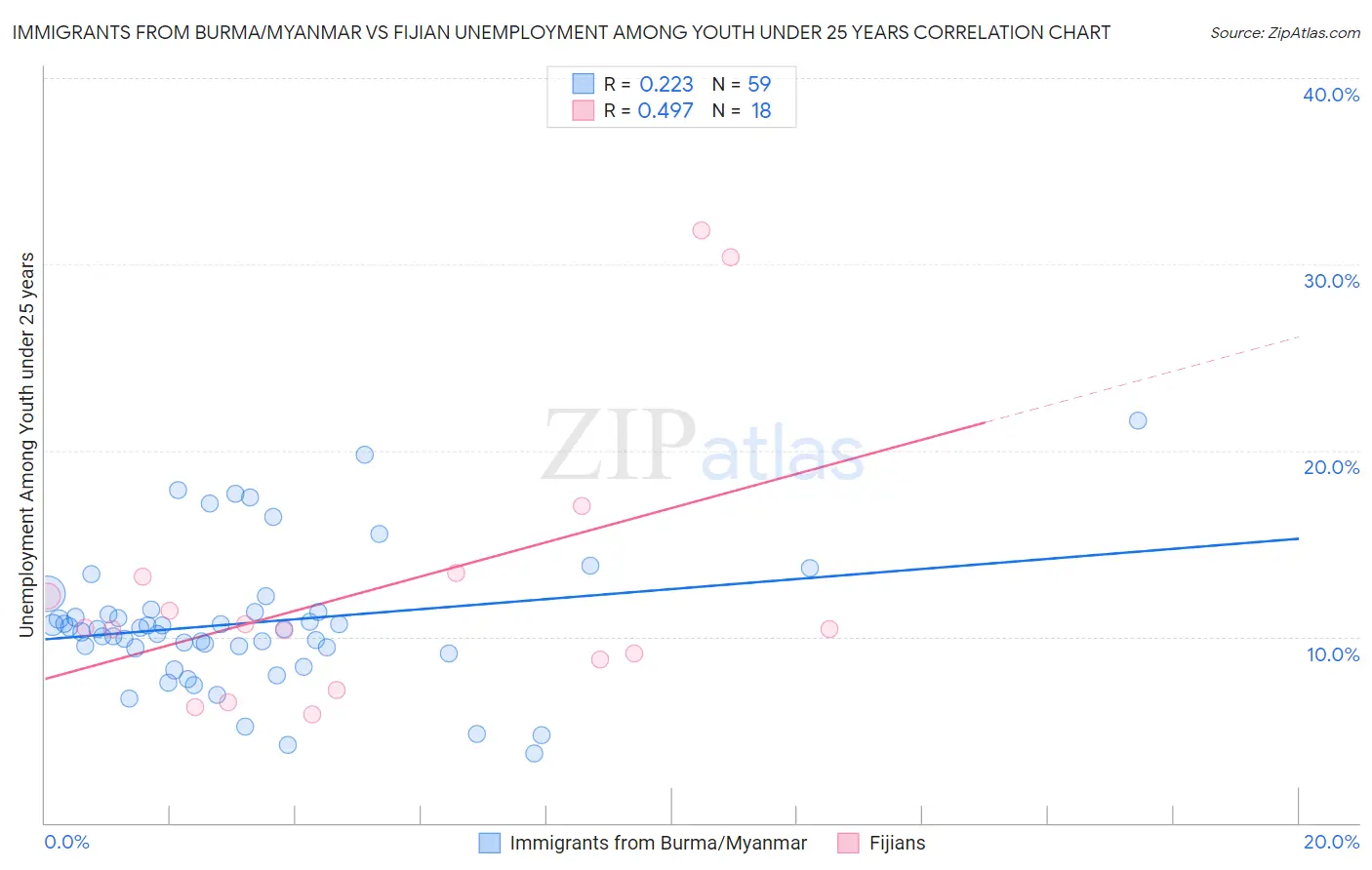 Immigrants from Burma/Myanmar vs Fijian Unemployment Among Youth under 25 years