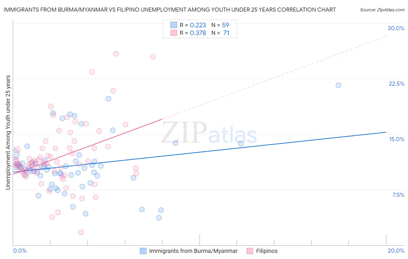 Immigrants from Burma/Myanmar vs Filipino Unemployment Among Youth under 25 years