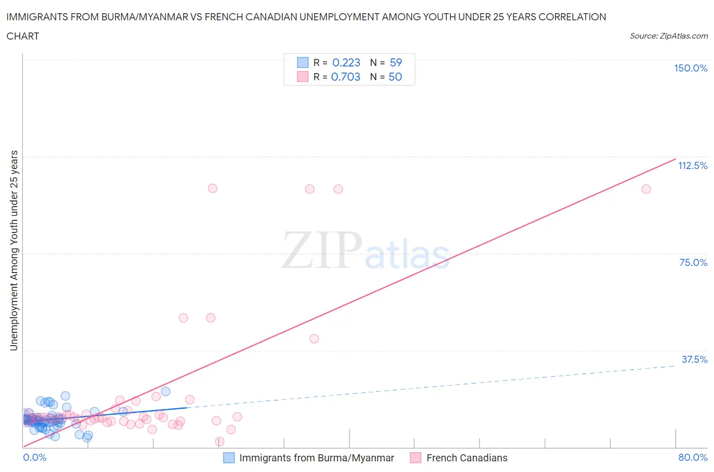 Immigrants from Burma/Myanmar vs French Canadian Unemployment Among Youth under 25 years