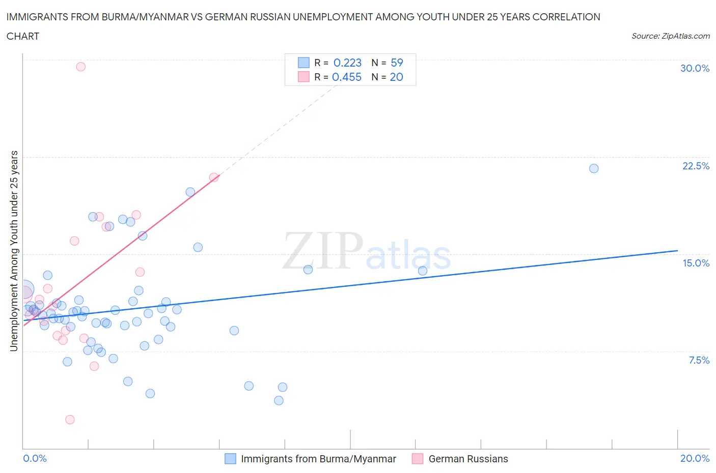 Immigrants from Burma/Myanmar vs German Russian Unemployment Among Youth under 25 years