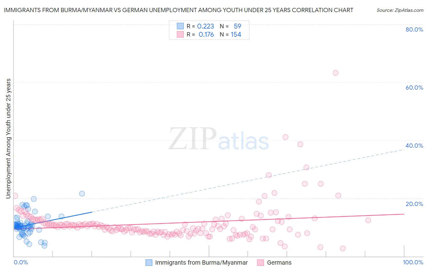 Immigrants from Burma/Myanmar vs German Unemployment Among Youth under 25 years