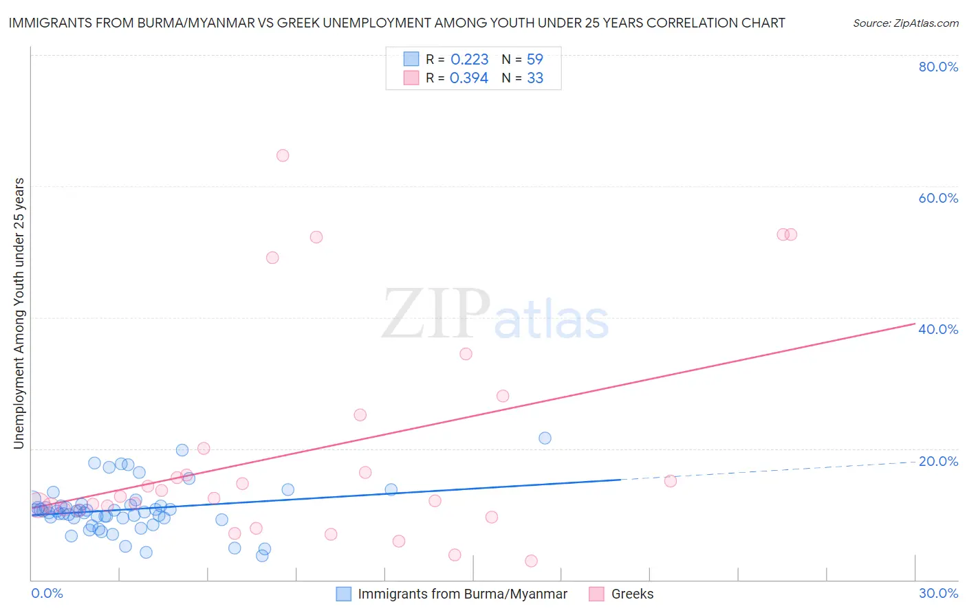 Immigrants from Burma/Myanmar vs Greek Unemployment Among Youth under 25 years