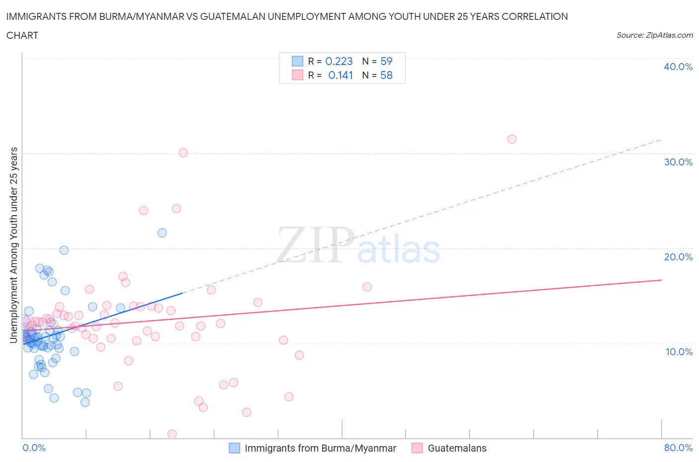 Immigrants from Burma/Myanmar vs Guatemalan Unemployment Among Youth under 25 years