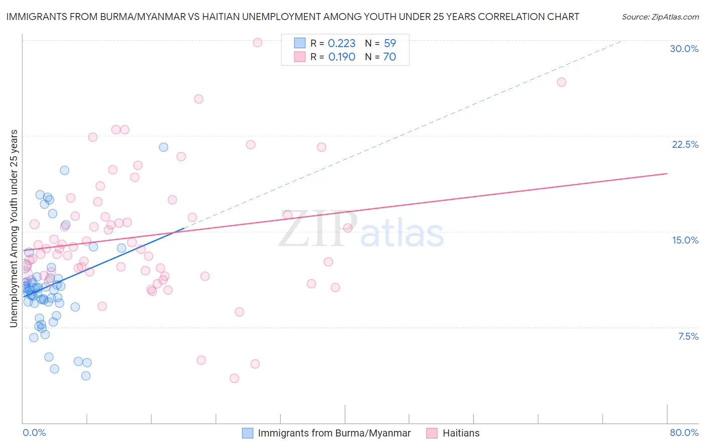 Immigrants from Burma/Myanmar vs Haitian Unemployment Among Youth under 25 years