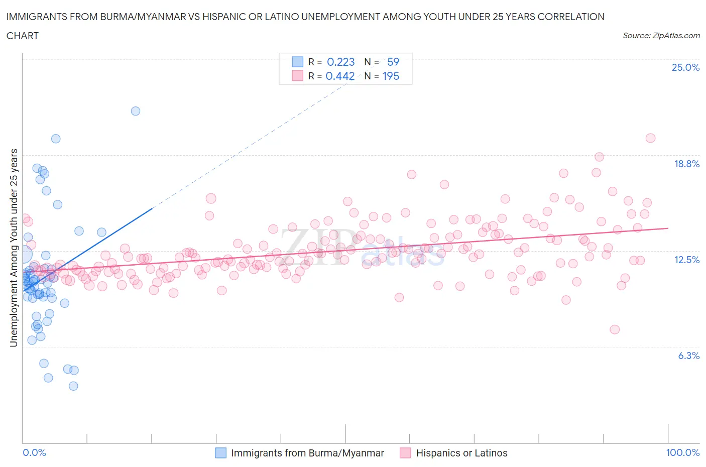 Immigrants from Burma/Myanmar vs Hispanic or Latino Unemployment Among Youth under 25 years