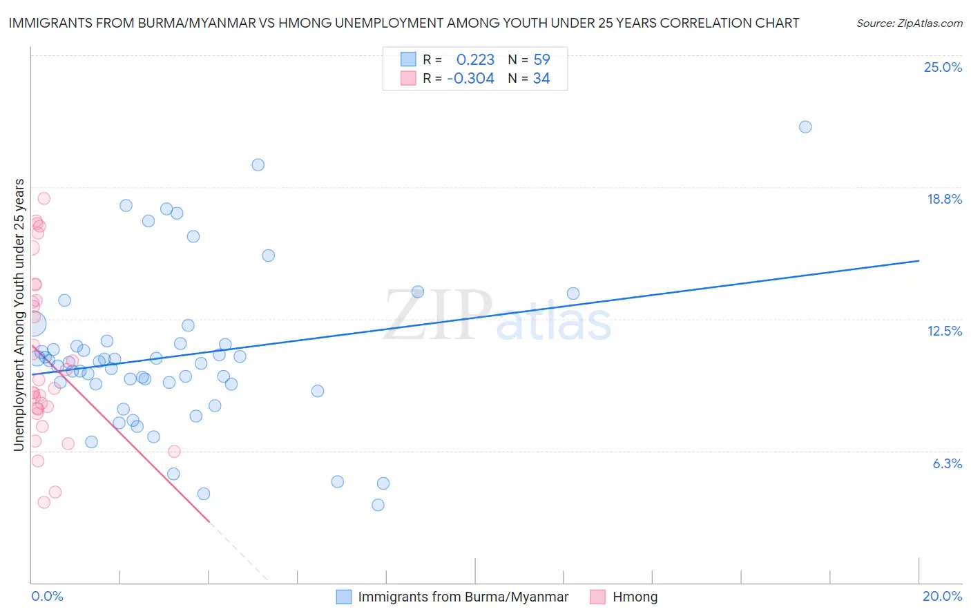 Immigrants from Burma/Myanmar vs Hmong Unemployment Among Youth under 25 years