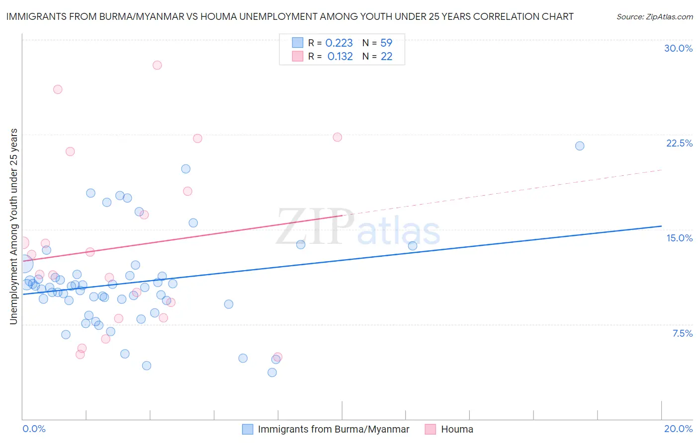 Immigrants from Burma/Myanmar vs Houma Unemployment Among Youth under 25 years