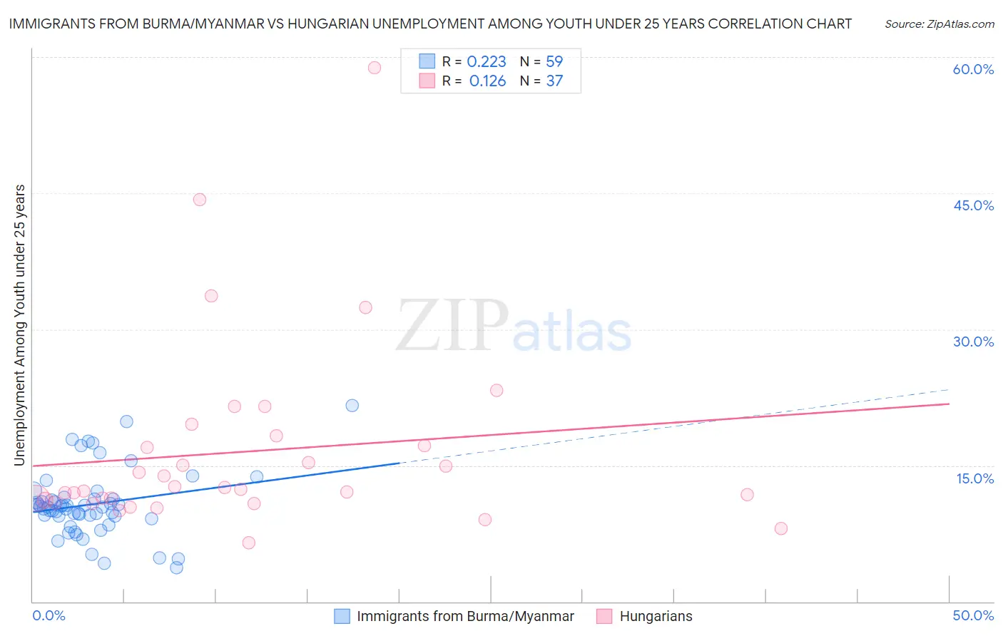 Immigrants from Burma/Myanmar vs Hungarian Unemployment Among Youth under 25 years