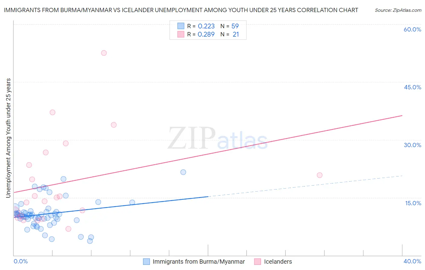 Immigrants from Burma/Myanmar vs Icelander Unemployment Among Youth under 25 years