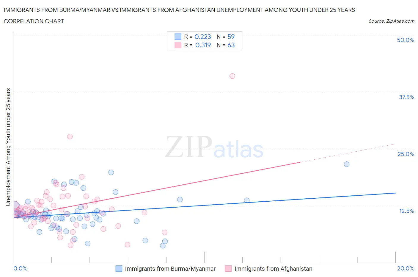 Immigrants from Burma/Myanmar vs Immigrants from Afghanistan Unemployment Among Youth under 25 years