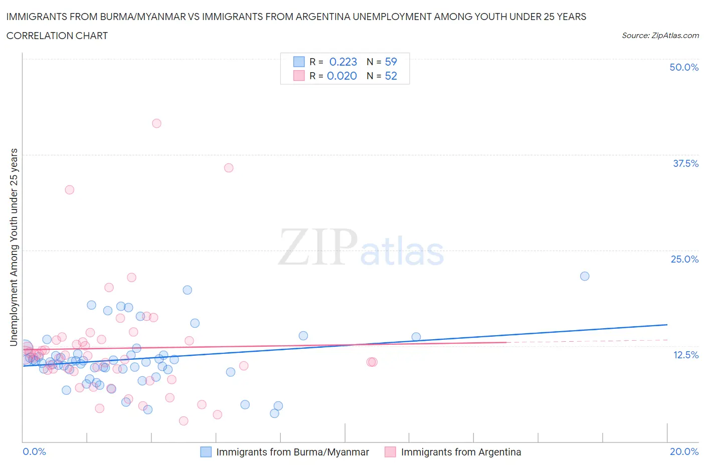 Immigrants from Burma/Myanmar vs Immigrants from Argentina Unemployment Among Youth under 25 years