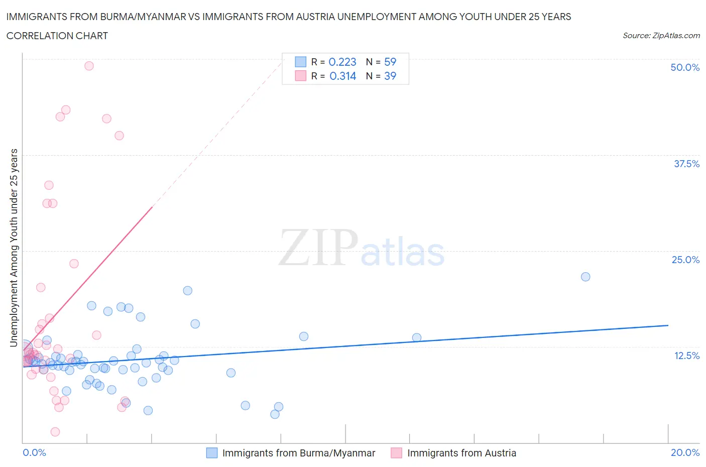 Immigrants from Burma/Myanmar vs Immigrants from Austria Unemployment Among Youth under 25 years