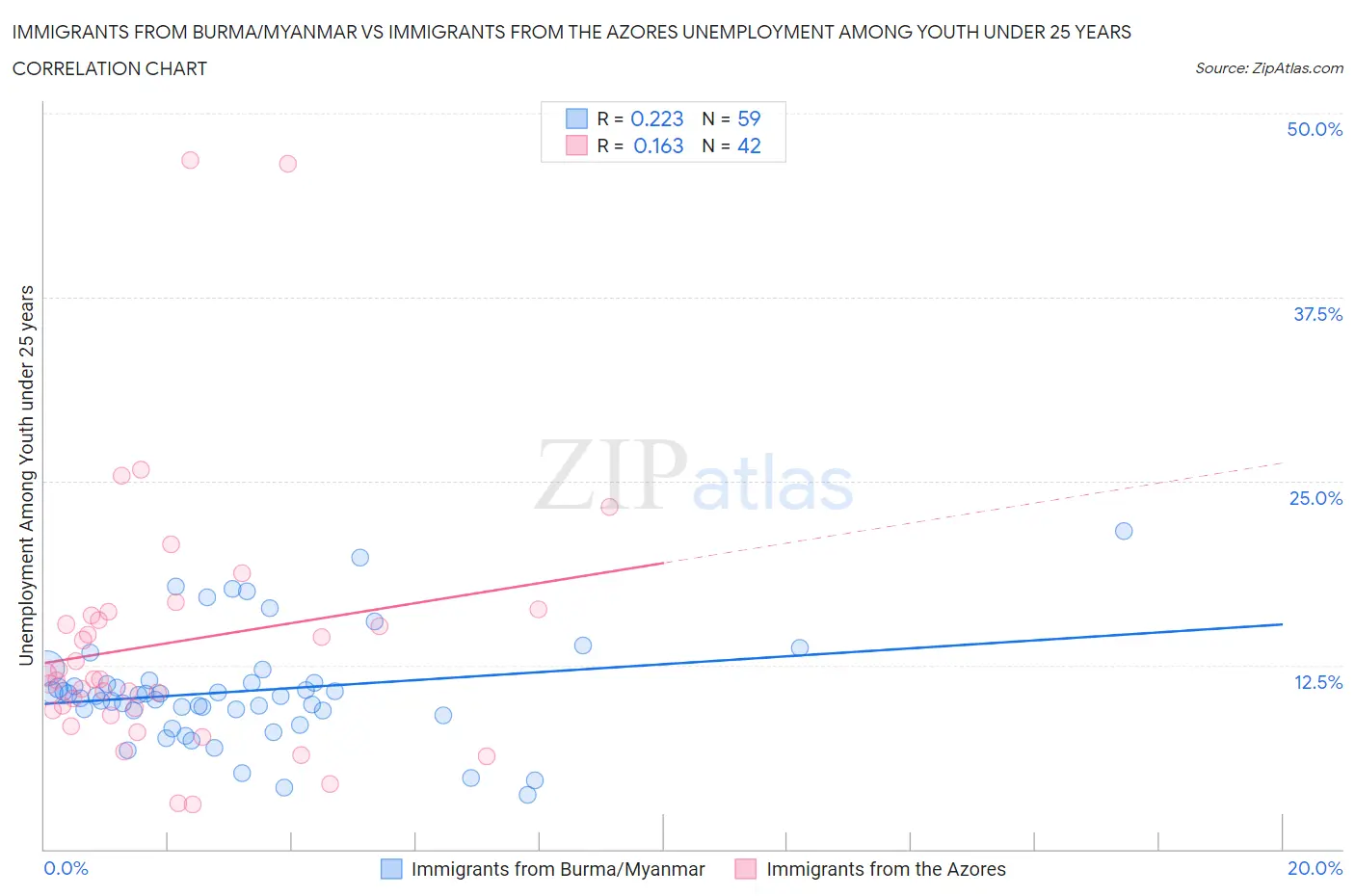 Immigrants from Burma/Myanmar vs Immigrants from the Azores Unemployment Among Youth under 25 years