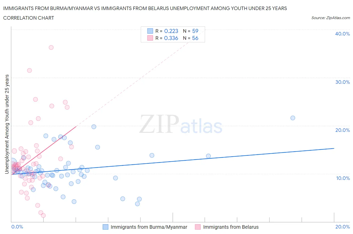 Immigrants from Burma/Myanmar vs Immigrants from Belarus Unemployment Among Youth under 25 years