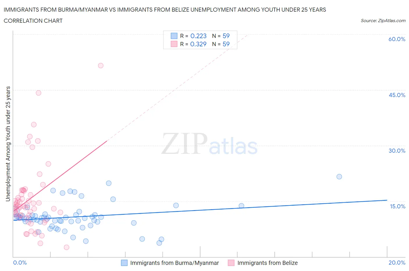 Immigrants from Burma/Myanmar vs Immigrants from Belize Unemployment Among Youth under 25 years