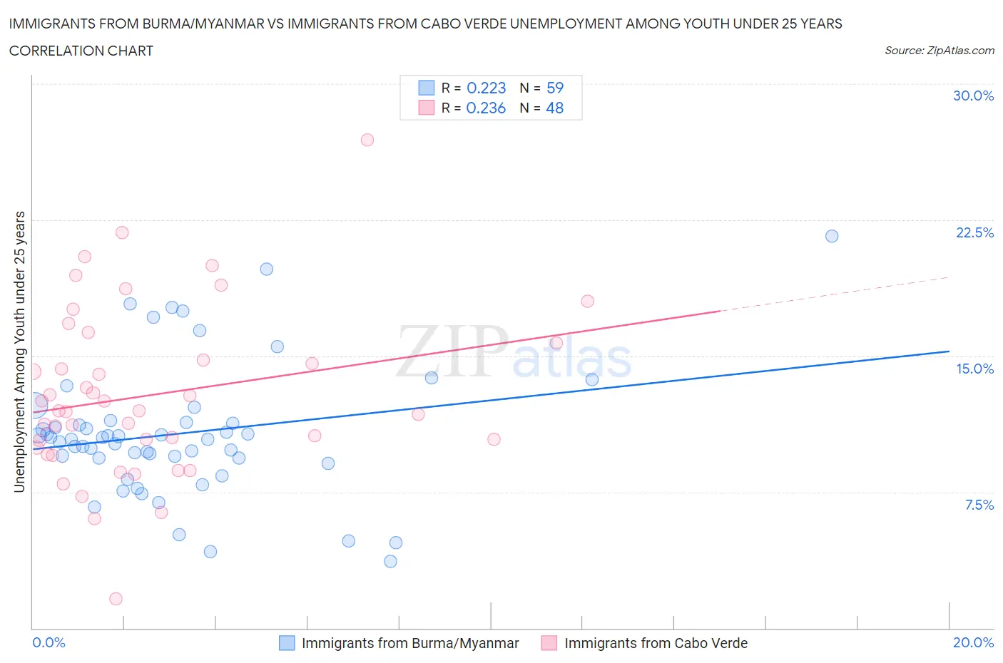 Immigrants from Burma/Myanmar vs Immigrants from Cabo Verde Unemployment Among Youth under 25 years