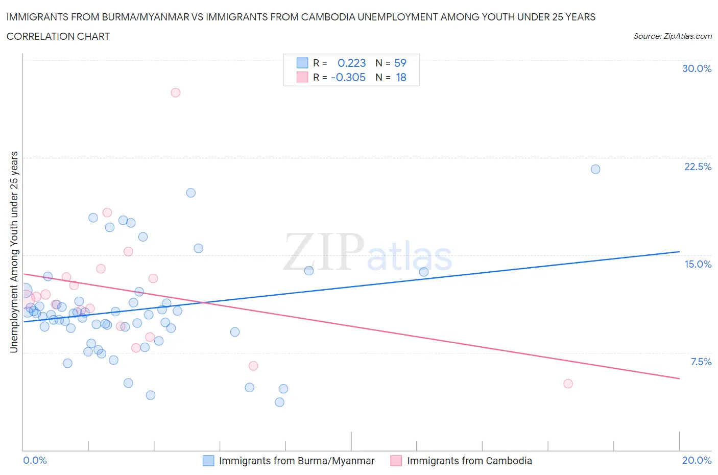 Immigrants from Burma/Myanmar vs Immigrants from Cambodia Unemployment Among Youth under 25 years