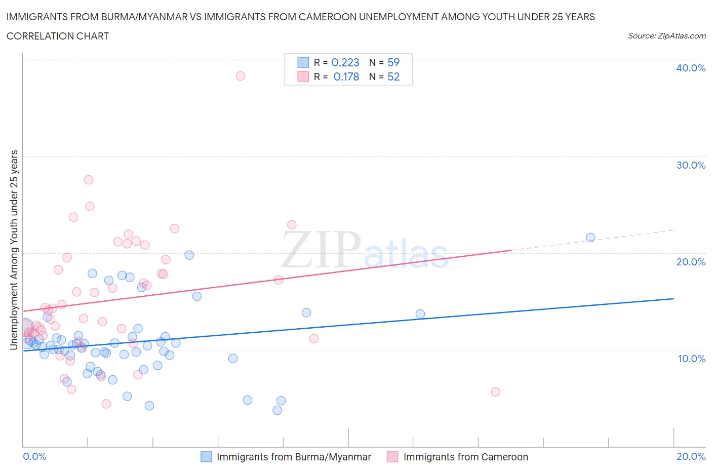 Immigrants from Burma/Myanmar vs Immigrants from Cameroon Unemployment Among Youth under 25 years