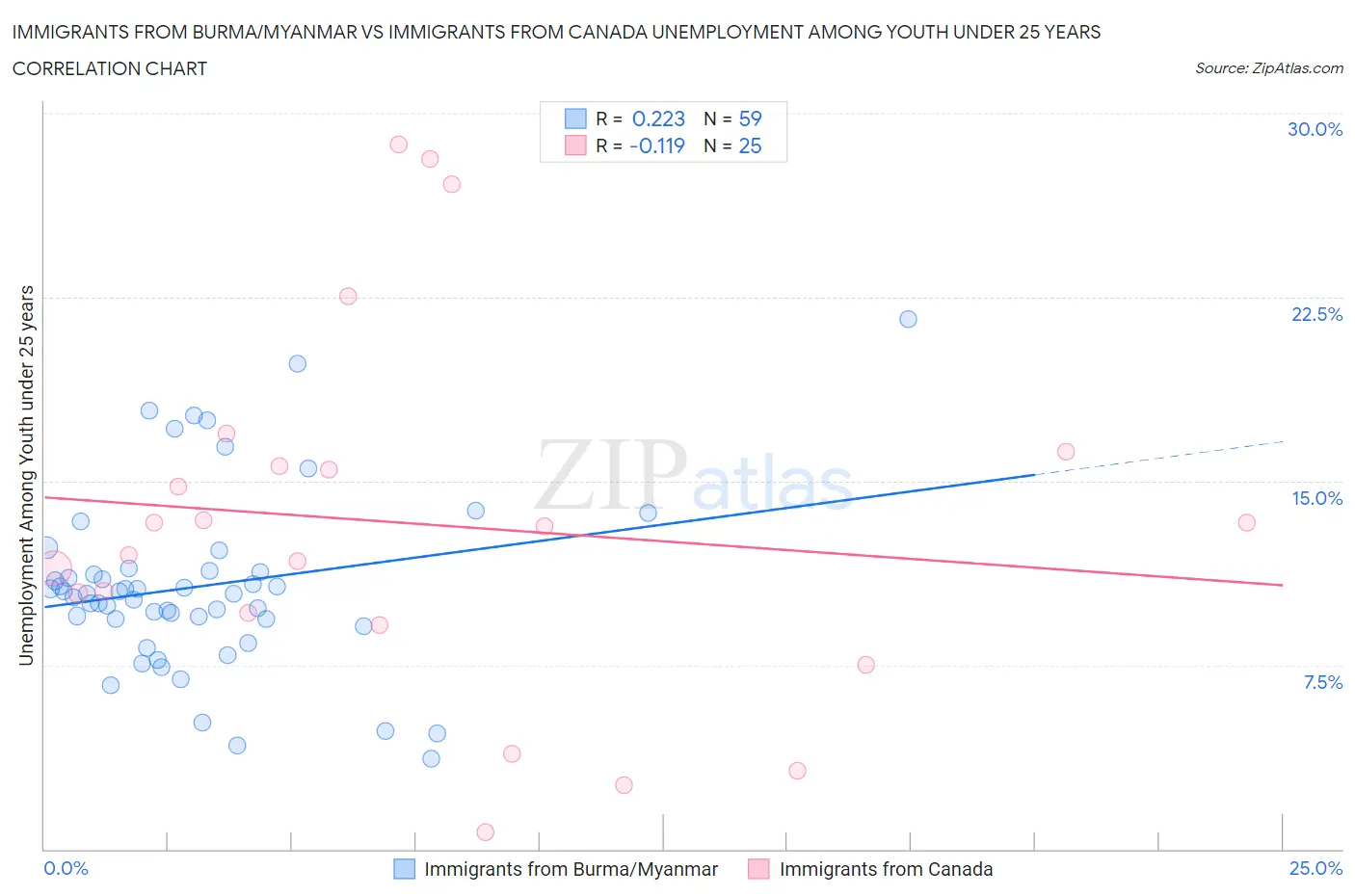 Immigrants from Burma/Myanmar vs Immigrants from Canada Unemployment Among Youth under 25 years