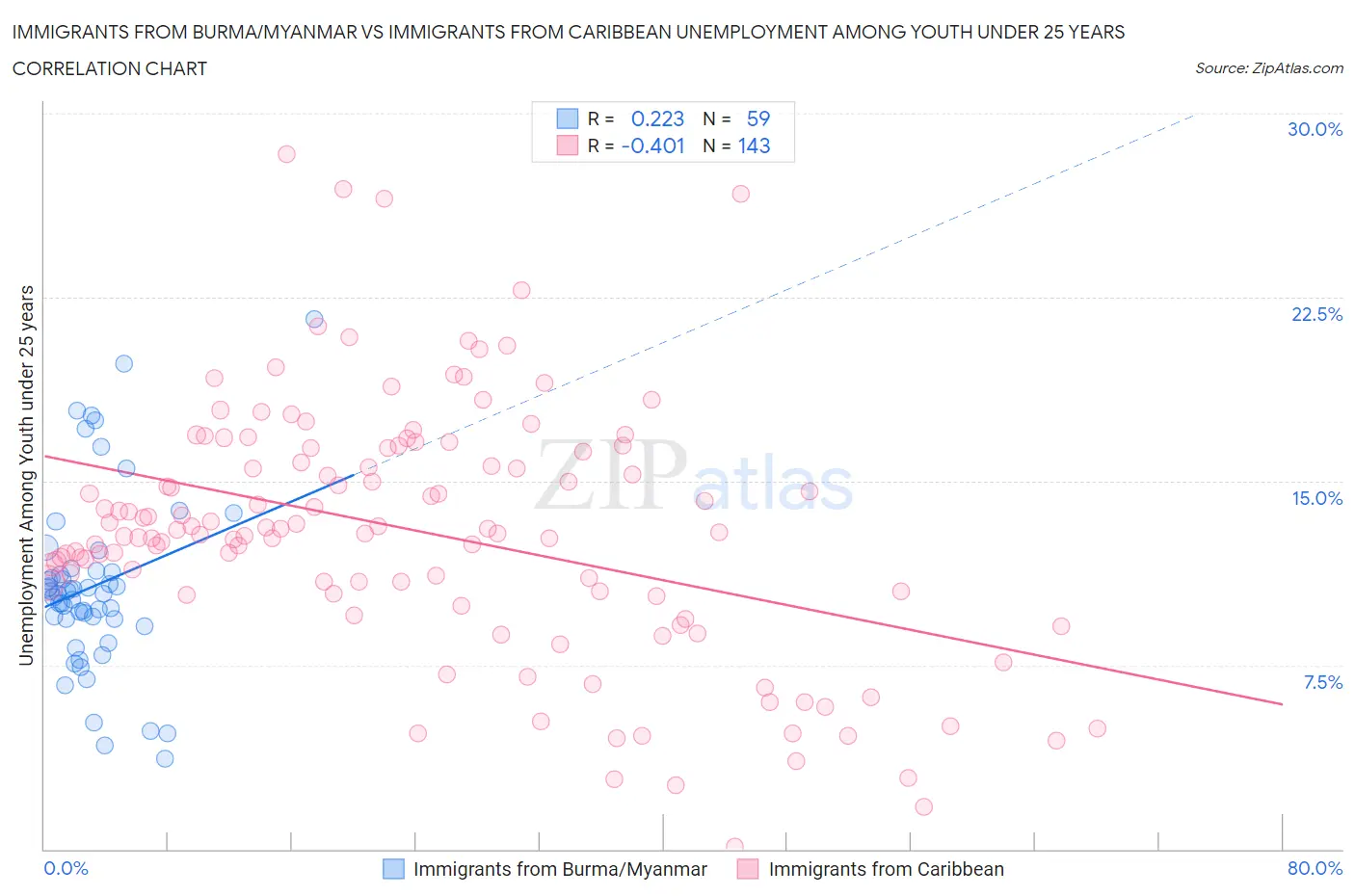 Immigrants from Burma/Myanmar vs Immigrants from Caribbean Unemployment Among Youth under 25 years