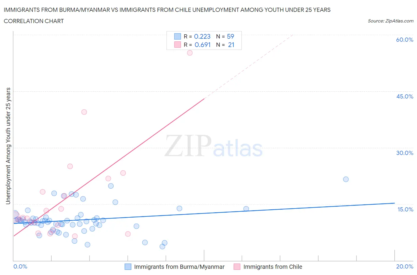 Immigrants from Burma/Myanmar vs Immigrants from Chile Unemployment Among Youth under 25 years