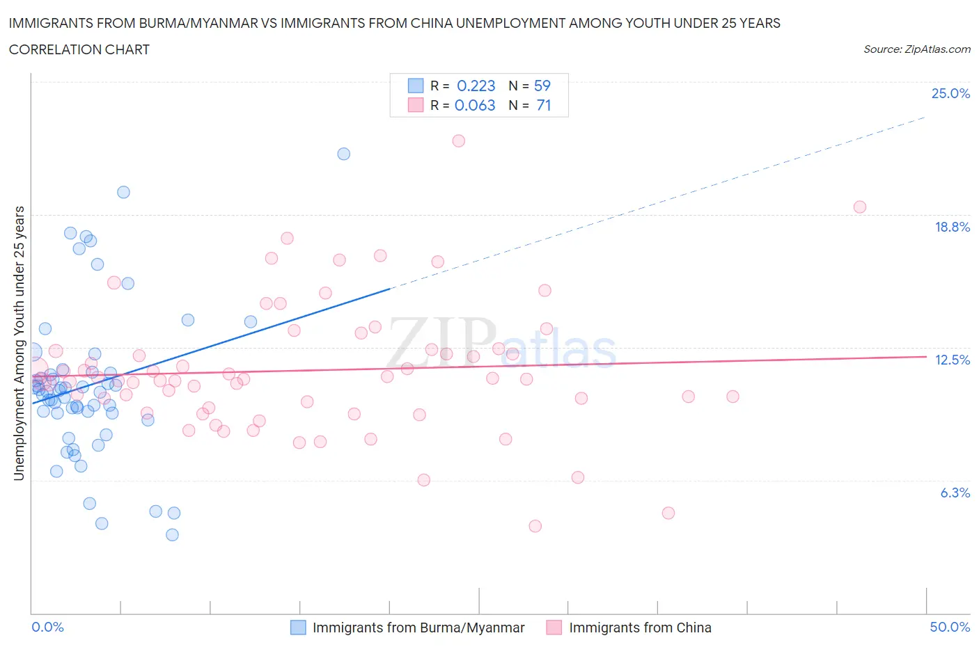 Immigrants from Burma/Myanmar vs Immigrants from China Unemployment Among Youth under 25 years