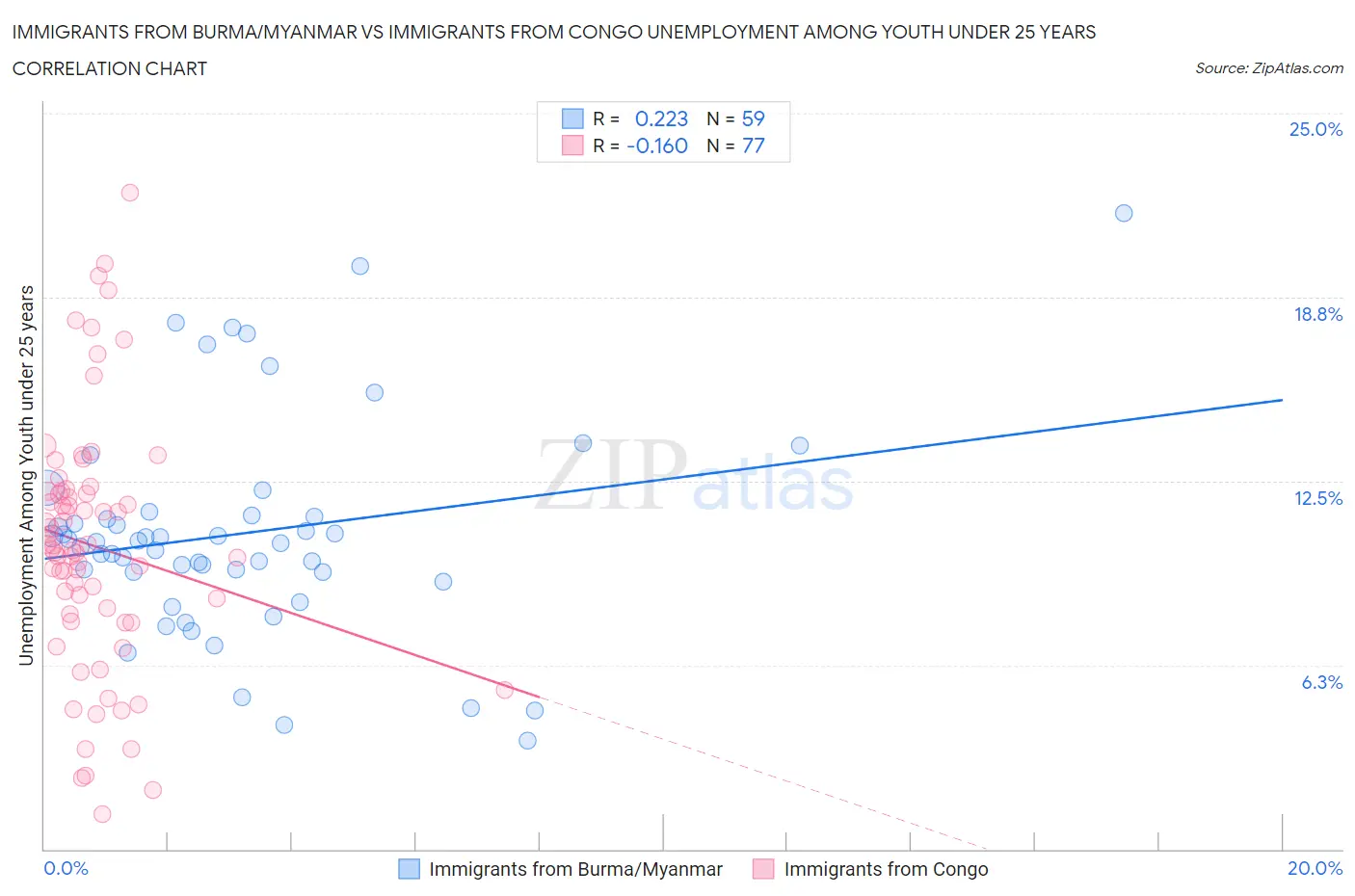 Immigrants from Burma/Myanmar vs Immigrants from Congo Unemployment Among Youth under 25 years
