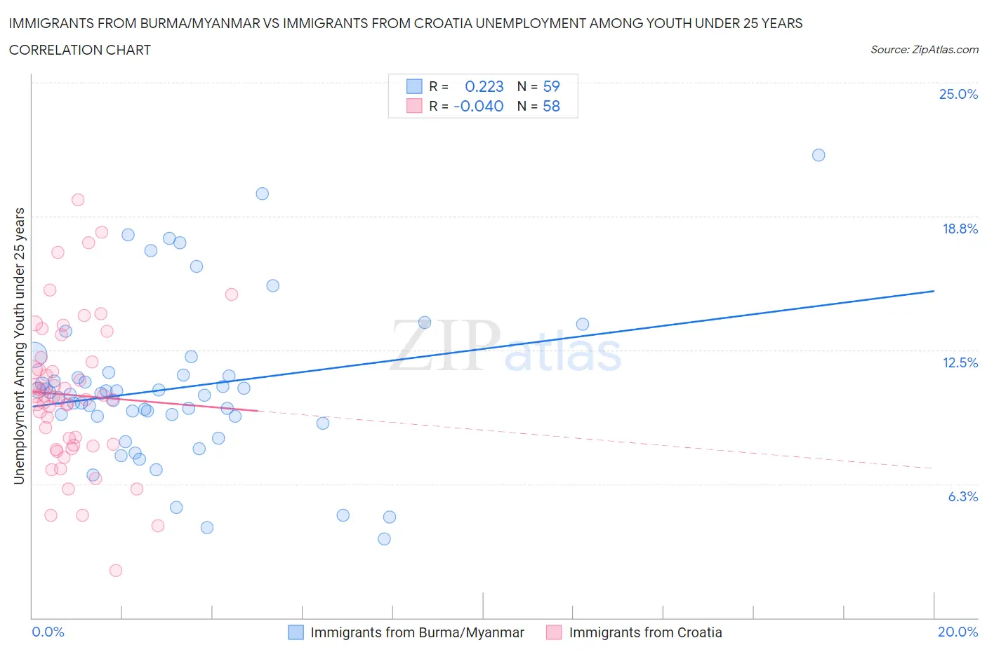 Immigrants from Burma/Myanmar vs Immigrants from Croatia Unemployment Among Youth under 25 years
