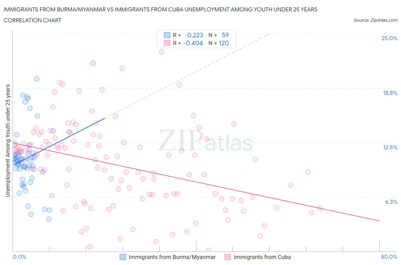 Immigrants from Burma/Myanmar vs Immigrants from Cuba Unemployment Among Youth under 25 years