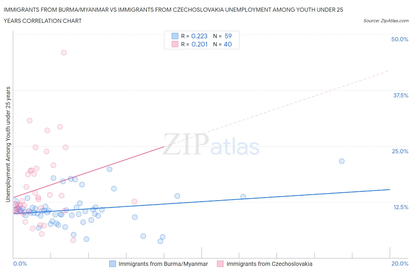 Immigrants from Burma/Myanmar vs Immigrants from Czechoslovakia Unemployment Among Youth under 25 years