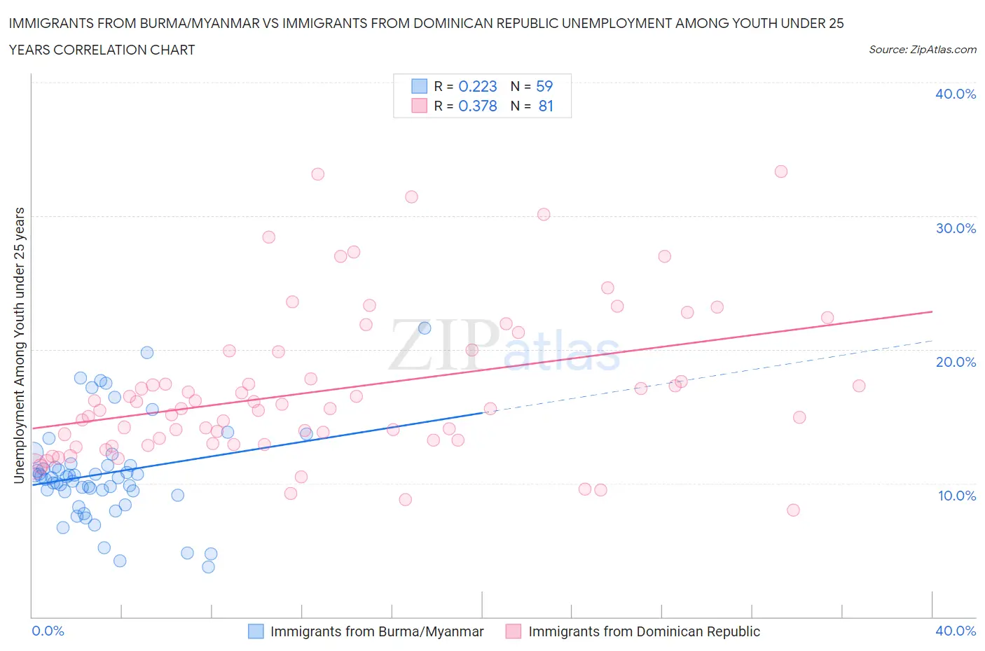 Immigrants from Burma/Myanmar vs Immigrants from Dominican Republic Unemployment Among Youth under 25 years