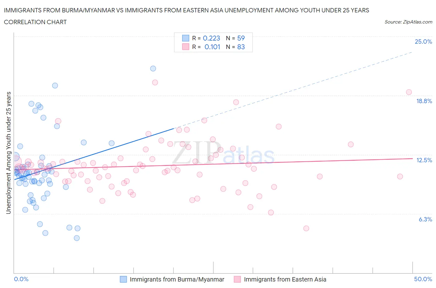 Immigrants from Burma/Myanmar vs Immigrants from Eastern Asia Unemployment Among Youth under 25 years