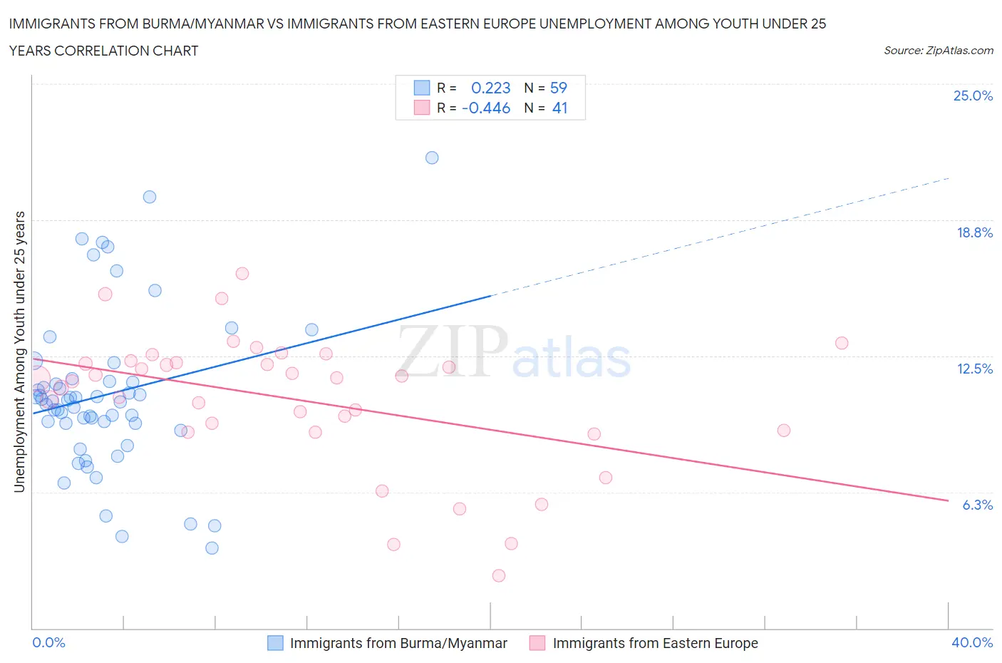 Immigrants from Burma/Myanmar vs Immigrants from Eastern Europe Unemployment Among Youth under 25 years