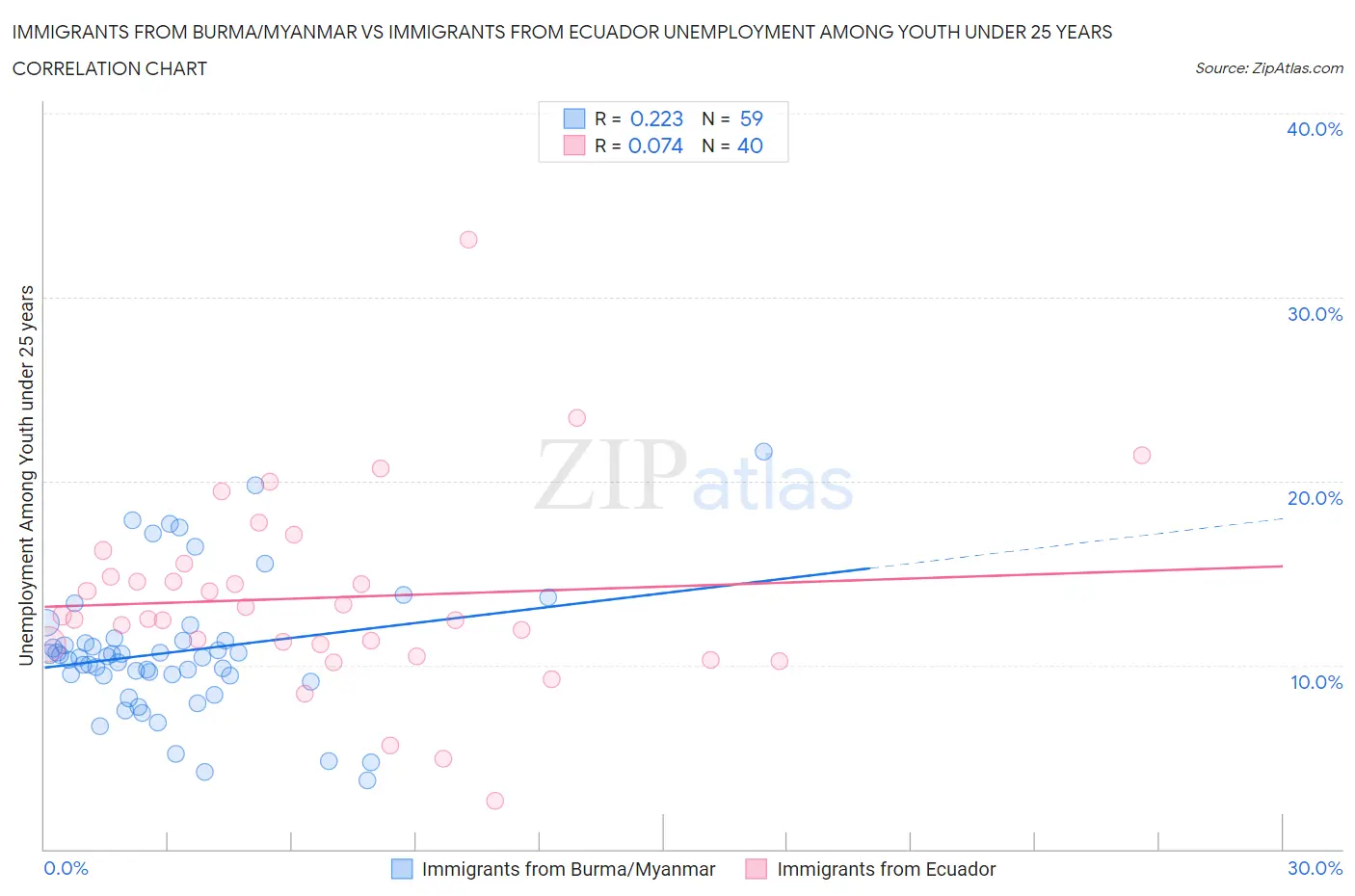 Immigrants from Burma/Myanmar vs Immigrants from Ecuador Unemployment Among Youth under 25 years