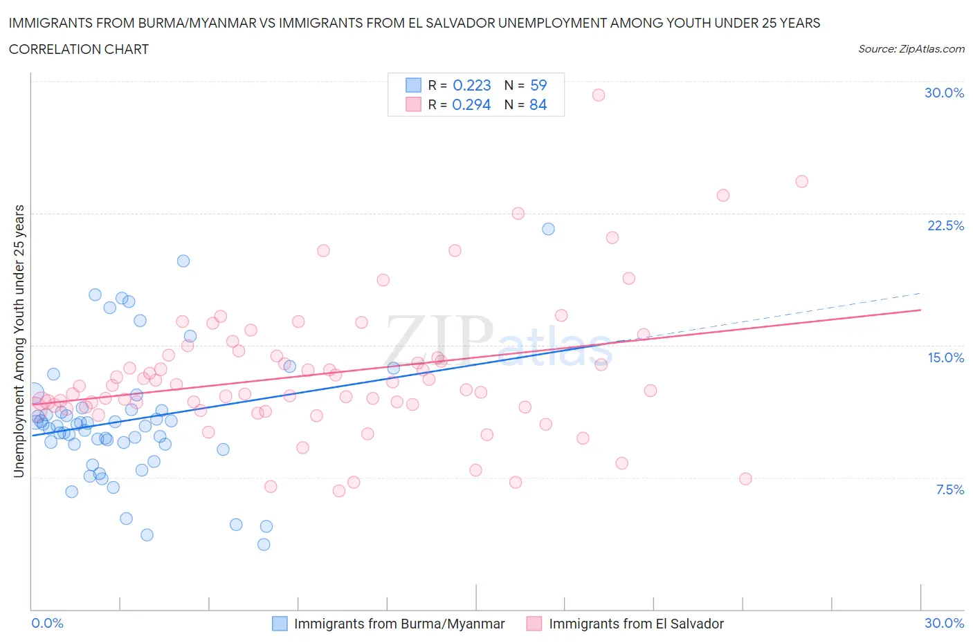 Immigrants from Burma/Myanmar vs Immigrants from El Salvador Unemployment Among Youth under 25 years