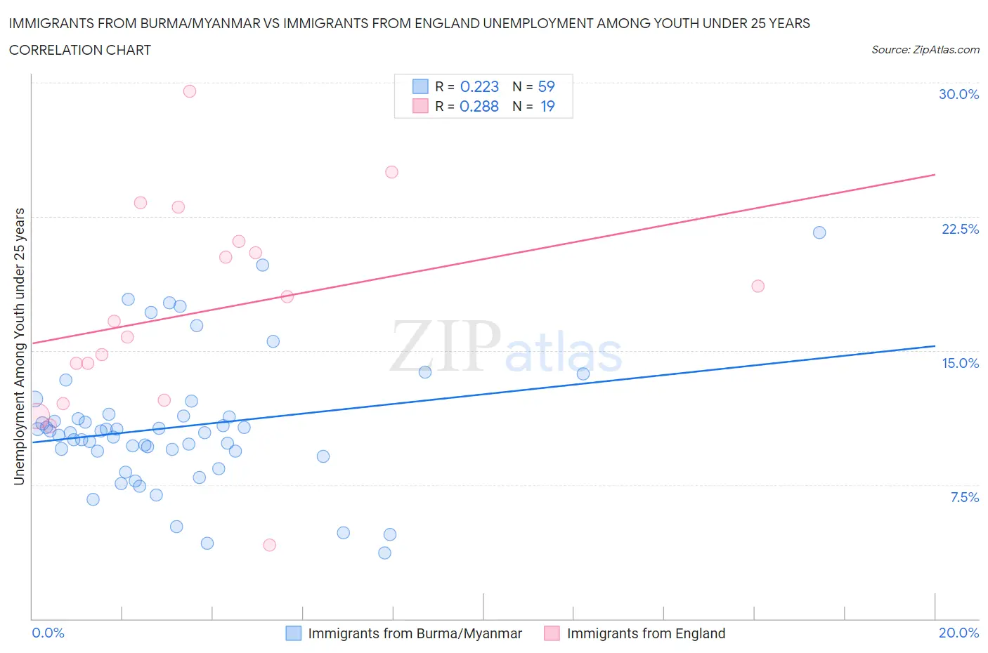 Immigrants from Burma/Myanmar vs Immigrants from England Unemployment Among Youth under 25 years
