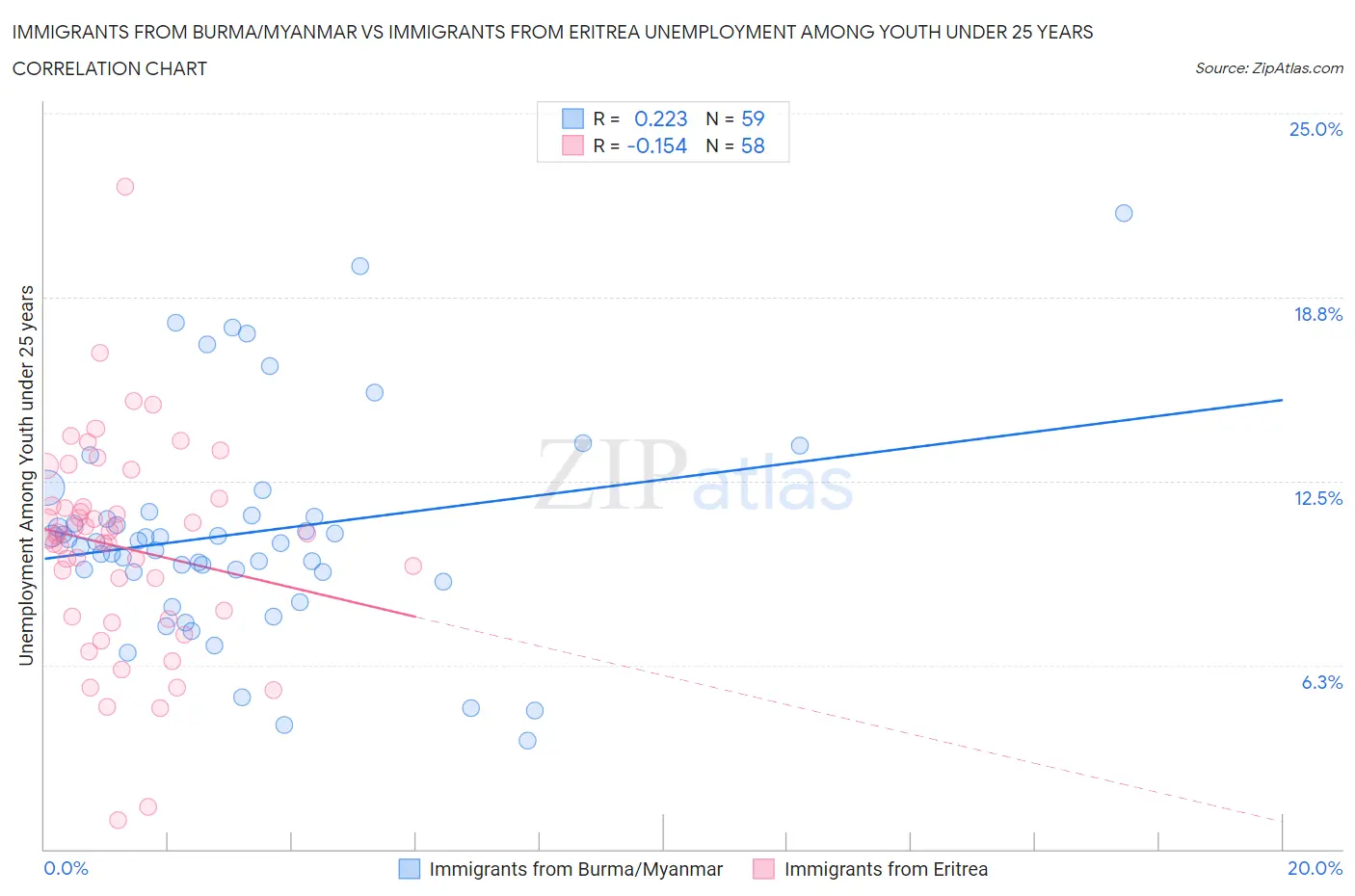 Immigrants from Burma/Myanmar vs Immigrants from Eritrea Unemployment Among Youth under 25 years