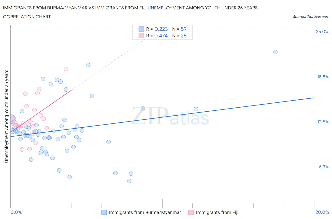 Immigrants from Burma/Myanmar vs Immigrants from Fiji Unemployment Among Youth under 25 years