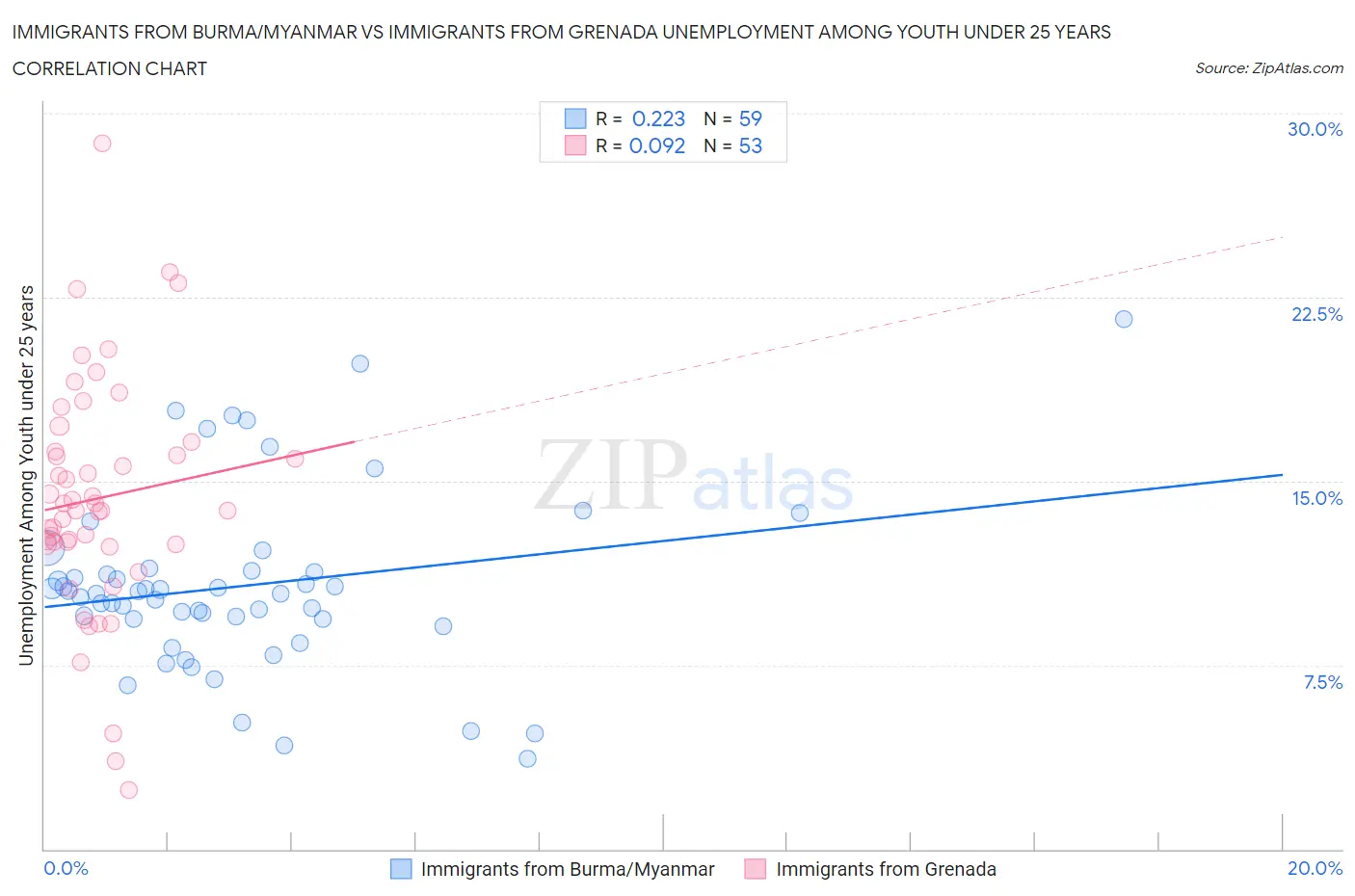 Immigrants from Burma/Myanmar vs Immigrants from Grenada Unemployment Among Youth under 25 years