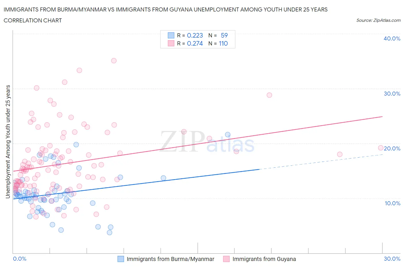 Immigrants from Burma/Myanmar vs Immigrants from Guyana Unemployment Among Youth under 25 years