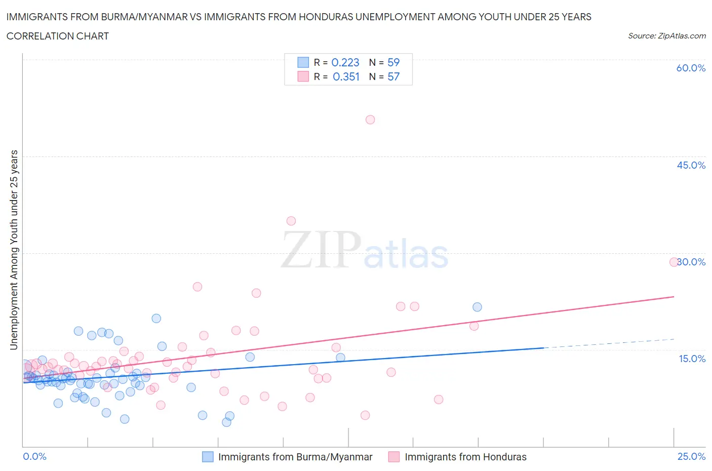 Immigrants from Burma/Myanmar vs Immigrants from Honduras Unemployment Among Youth under 25 years