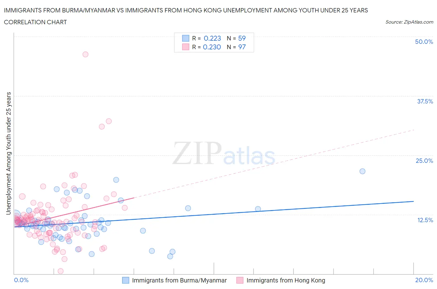 Immigrants from Burma/Myanmar vs Immigrants from Hong Kong Unemployment Among Youth under 25 years