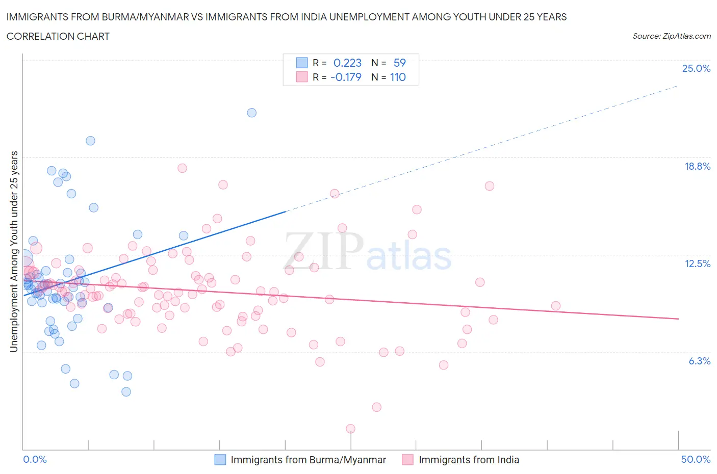 Immigrants from Burma/Myanmar vs Immigrants from India Unemployment Among Youth under 25 years