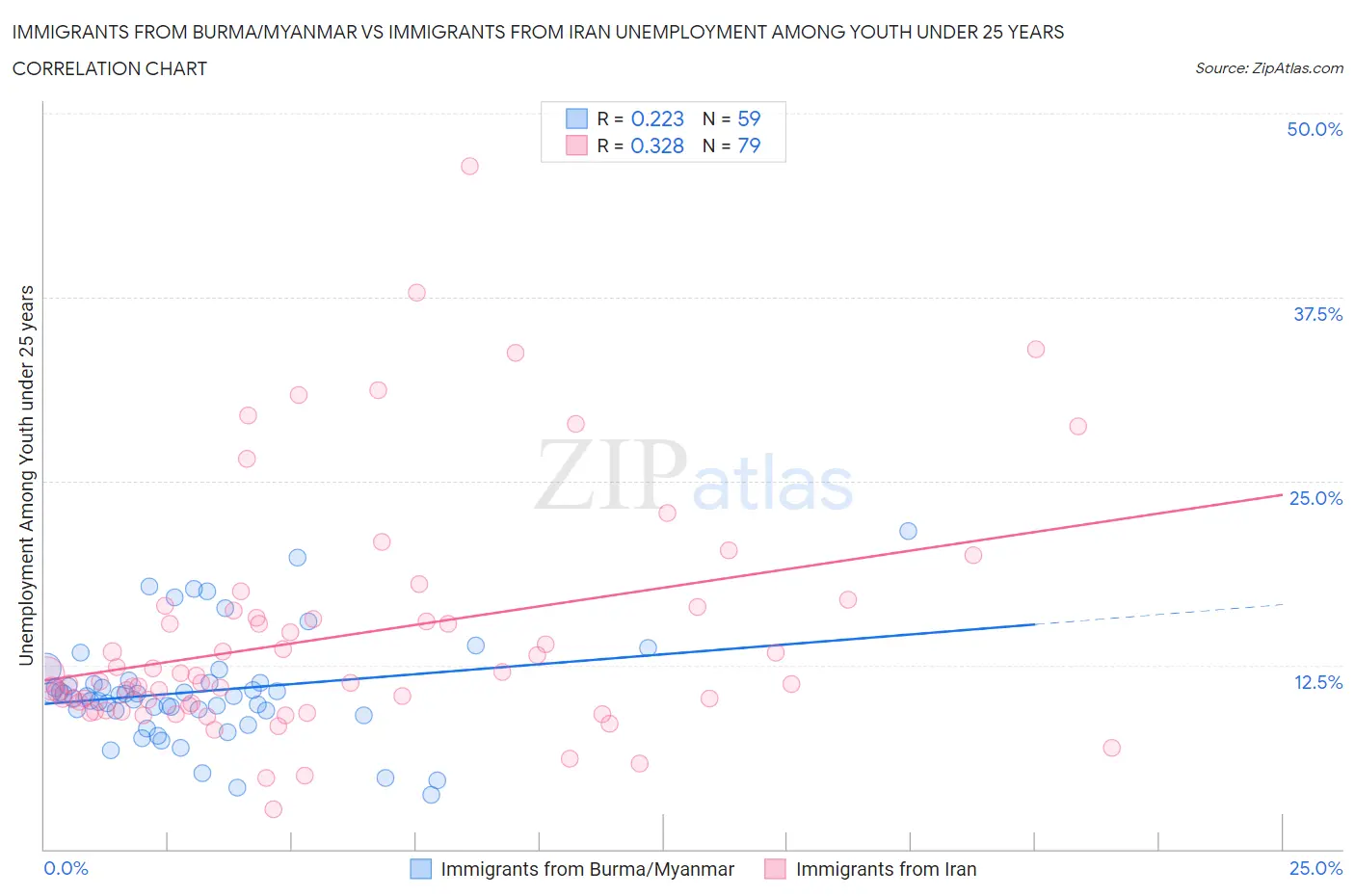 Immigrants from Burma/Myanmar vs Immigrants from Iran Unemployment Among Youth under 25 years