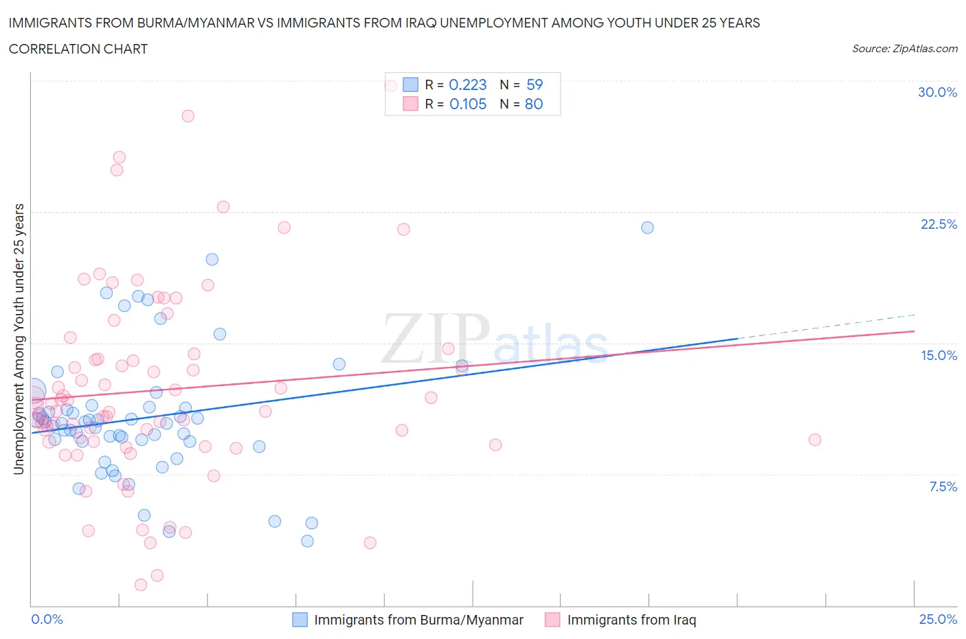Immigrants from Burma/Myanmar vs Immigrants from Iraq Unemployment Among Youth under 25 years