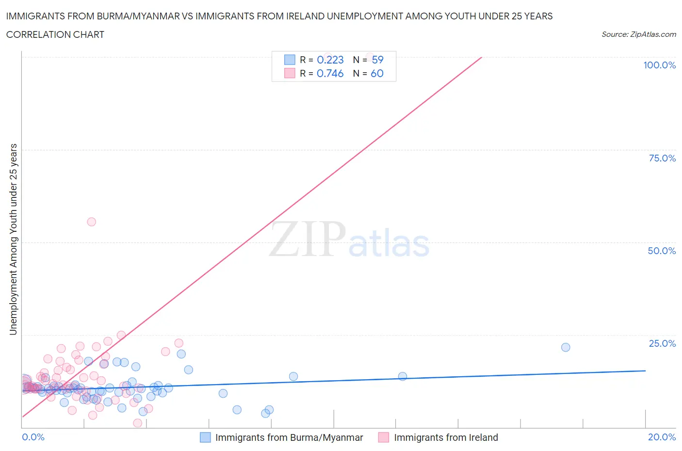 Immigrants from Burma/Myanmar vs Immigrants from Ireland Unemployment Among Youth under 25 years